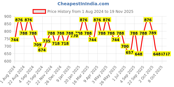 myntra.com Floret Pack of 3 Camisoles 1449 floret Price History Graph from 1 Aug 2024 to 19 Nov 2025