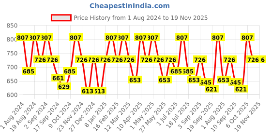 myntra.com Floret Pack of 3 Camisoles 2416 floret Price History Graph from 1 Aug 2024 to 19 Nov 2025