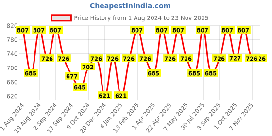 myntra.com Floret Pack of 3 Camisoles 2416 floret Price History Graph from 1 Aug 2024 to 22 Nov 2025