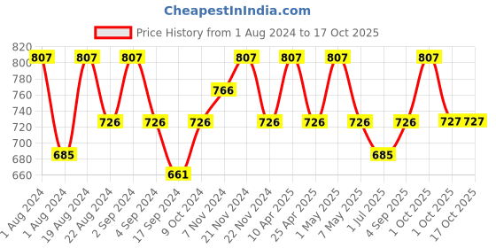 myntra.com Floret Pack of 3 Camisoles 2416 floret Price History Graph from 1 Aug 2024 to 15 Oct 2025