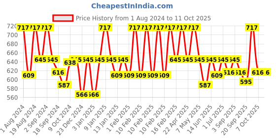myntra.com Floret Pack of 3 Camisoles 2427 floret Price History Graph from 1 Aug 2024 to 11 Oct 2025