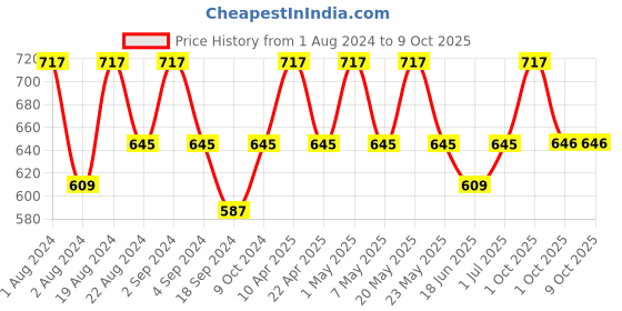myntra.com Floret Pack of 3 Camisoles 2427 floret Price History Graph from 1 Aug 2024 to 8 Oct 2025