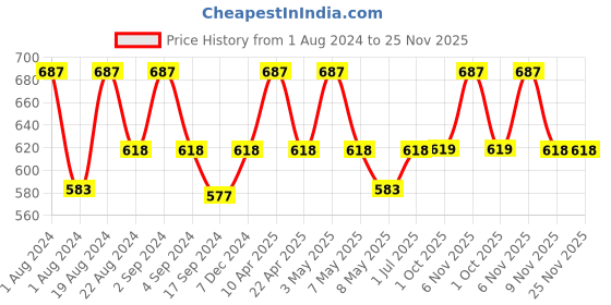 myntra.com Floret Pack of 3 Camisoles 2463 floret Price History Graph from 1 Aug 2024 to 25 Nov 2025