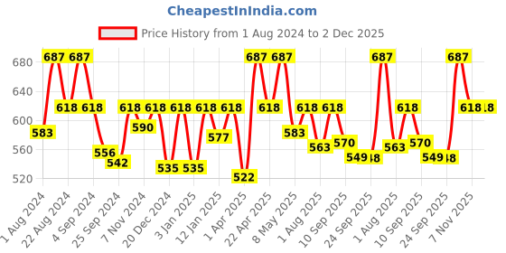 myntra.com Floret Pack of 3 Camisoles 2473 floret Price History Graph from 1 Aug 2024 to 1 Dec 2025