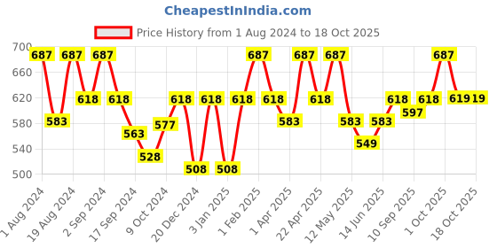 myntra.com Floret Pack of 3 Camisoles 2473 floret Price History Graph from 1 Aug 2024 to 17 Oct 2025
