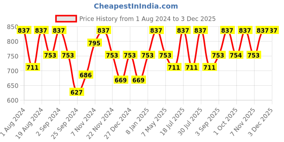 myntra.com Floret Pack of 3 Camisoles 2480 floret Price History Graph from 1 Aug 2024 to 2 Dec 2025