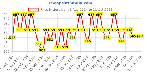 myntra.com Floret Pack Of 3 Cotton Camisoles floret Price History Graph from 1 Aug 2024 to 10 Oct 2025