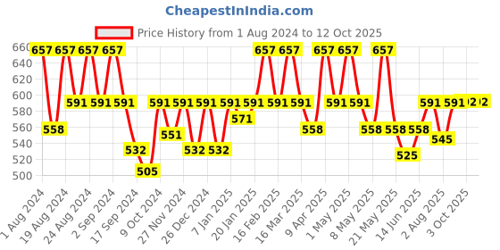 myntra.com Floret Pack Of 3 Cotton Camisoles floret Price History Graph from 1 Aug 2024 to 12 Oct 2025