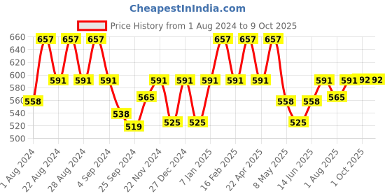 myntra.com Floret Pack Of 3 Cotton Camisoles floret Price History Graph from 1 Aug 2024 to 8 Oct 2025