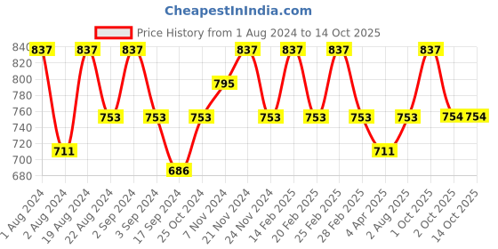 myntra.com Floret Pack of 3 Cotton Non Padded High Support Begginers Bra floret Price History Graph from 1 Aug 2024 to 13 Oct 2025