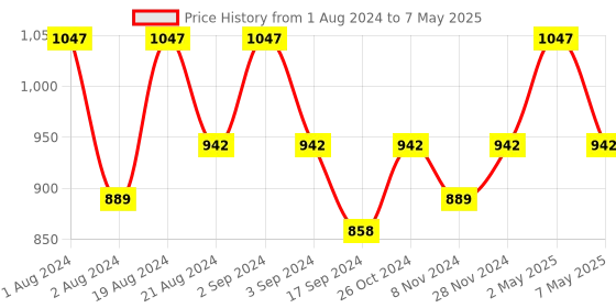myntra.com Floret Pack of 3 Floral Medium Coverage Bra floret Price History Graph from 1 Aug 2024 to 7 May 2025
