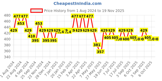 myntra.com Floret Pack Of 3 Floral Printed Assorted Bikini Briefs floret Price History Graph from 1 Aug 2024 to 19 Nov 2025