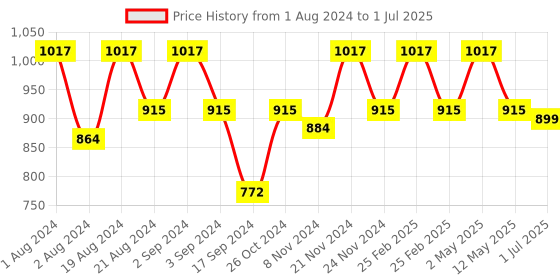 myntra.com Floret Pack of 3 Full-Coverage Bras floret Price History Graph from 1 Aug 2024 to 1 Jul 2025