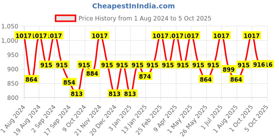 myntra.com Floret Pack of 3 Full-Coverage Bras floret Price History Graph from 1 Aug 2024 to 4 Oct 2025