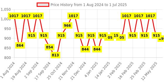 myntra.com Floret Pack of 3 Full-Coverage Bras floret Price History Graph from 1 Aug 2024 to 1 Jul 2025