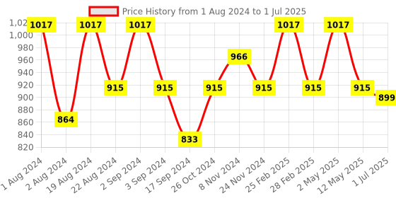 myntra.com Floret Pack of 3 Full-Coverage Bras floret Price History Graph from 1 Aug 2024 to 1 Jul 2025