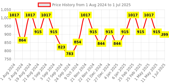 myntra.com Floret Pack of 3 Full-Coverage Bras floret Price History Graph from 1 Aug 2024 to 1 Jul 2025