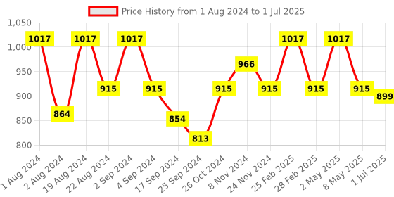 myntra.com Floret Pack of 3 Full-Coverage Bras floret Price History Graph from 1 Aug 2024 to 1 Jul 2025