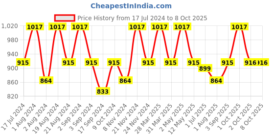 myntra.com Floret Pack of 3 Full-Coverage Bras floret Price History Graph from 17 Jul 2024 to 7 Oct 2025