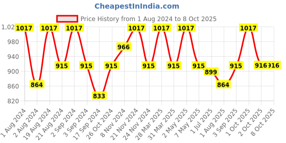 myntra.com Floret Pack of 3 Full-Coverage Bras floret Price History Graph from 1 Aug 2024 to 8 Oct 2025