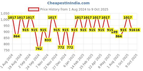 myntra.com Floret Pack of 3 Full-Coverage Bras floret Price History Graph from 1 Aug 2024 to 8 Oct 2025