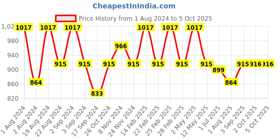 myntra.com Floret Pack of 3 Full-Coverage Bras floret Price History Graph from 1 Aug 2024 to 4 Oct 2025