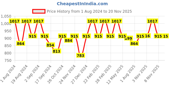 myntra.com Floret Pack of 3 Full-Coverage Bras floret Price History Graph from 1 Aug 2024 to 19 Nov 2025
