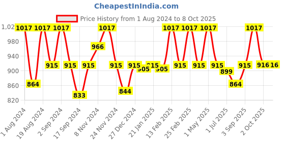 myntra.com Floret Pack of 3 Full-Coverage Bras floret Price History Graph from 1 Aug 2024 to 8 Oct 2025