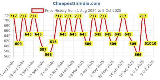 myntra.com Floret Pack of 3 Full-Coverage Bras floret Price History Graph from 1 Aug 2024 to 7 Oct 2025