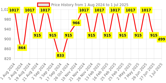 myntra.com Floret Pack of 3 Full Coverage Bras floret Price History Graph from 1 Aug 2024 to 1 Jul 2025