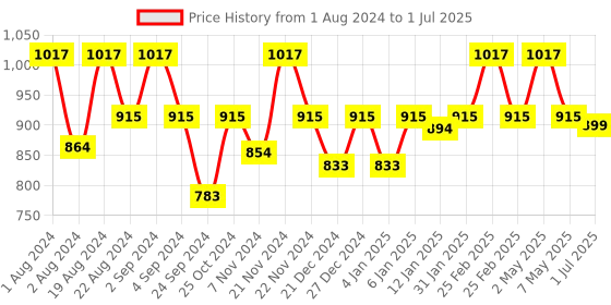 myntra.com Floret Pack of 3 Full Coverage Bras floret Price History Graph from 1 Aug 2024 to 1 Jul 2025