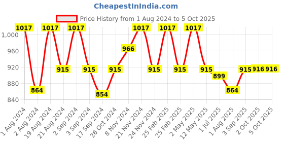 myntra.com Floret Pack of 3 Full-Coverage Bras floret Price History Graph from 1 Aug 2024 to 4 Oct 2025
