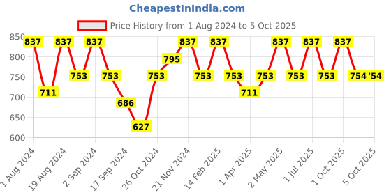 myntra.com Floret Pack of 3 Full-Coverage Everyday Bras Nari floret Price History Graph from 1 Aug 2024 to 4 Oct 2025