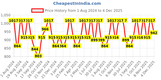 myntra.com Floret Pack of 3 Full-Coverage T-shirt Bras floret Price History Graph from 1 Aug 2024 to 4 Dec 2025