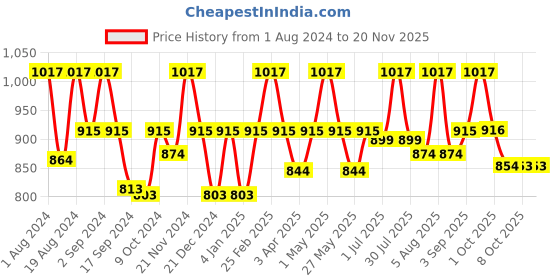 myntra.com Floret Pack of 3 Full-Coverage T-shirt Bras floret Price History Graph from 1 Aug 2024 to 19 Nov 2025