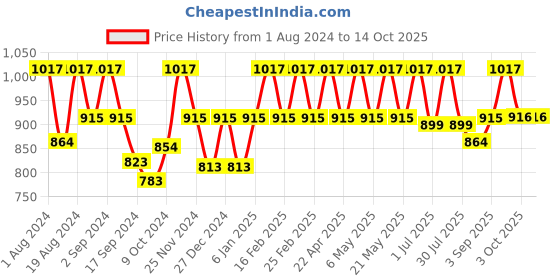 myntra.com Floret Pack of 3 Full-Coverage T-shirt Bras floret Price History Graph from 1 Aug 2024 to 13 Oct 2025