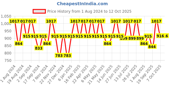 myntra.com Floret Pack of 3 Full-Coverage T-shirt Bras floret Price History Graph from 1 Aug 2024 to 11 Oct 2025
