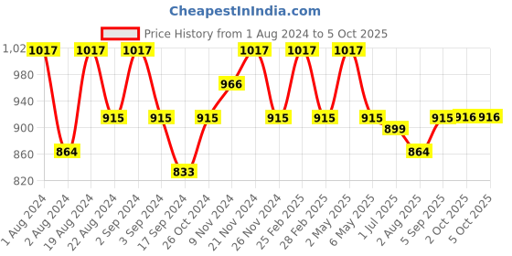 myntra.com Floret Pack of 3 Full-Coverage T-shirt Bras floret Price History Graph from 1 Aug 2024 to 4 Oct 2025