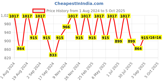 myntra.com Floret Pack of 3 Full-Coverage T-shirt Bras floret Price History Graph from 1 Aug 2024 to 4 Oct 2025