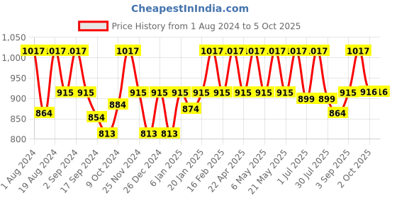 myntra.com Floret Pack of 3 Full-Coverage T-shirt Bras floret Price History Graph from 1 Aug 2024 to 4 Oct 2025