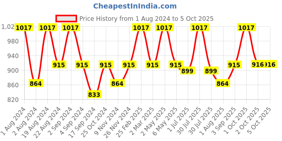 myntra.com Floret Pack of 3 Full-Coverage T-shirt Bras floret Price History Graph from 1 Aug 2024 to 4 Oct 2025