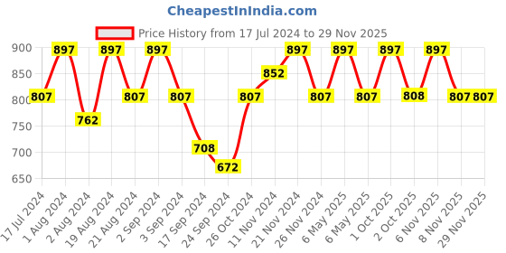 myntra.com Floret Pack of 3 Full-Coverage T-shirt Bras T 3013 floret Price History Graph from 17 Jul 2024 to 28 Nov 2025