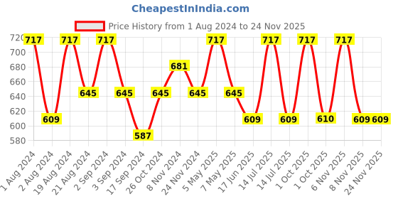 myntra.com Floret Pack of 3 Magenta & Navy Blue Bralette Bra floret Price History Graph from 1 Aug 2024 to 23 Nov 2025