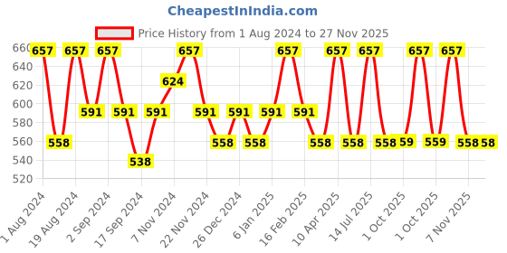 myntra.com Floret Pack Of 3 Magenta & Navy Blue Bralette Bras floret Price History Graph from 1 Aug 2024 to 27 Nov 2025