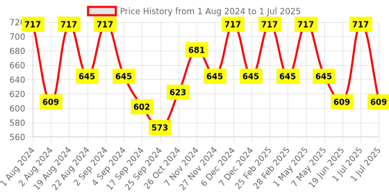 myntra.com Floret Pack Of 3 Medium Coverage Non Wired Bra floret Price History Graph from 1 Aug 2024 to 1 Jul 2025