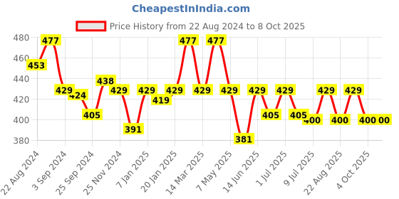 myntra.com Floret Pack of 3 Mid-Rise Breathable Basic Briefs floret Price History Graph from 22 Aug 2024 to 8 Oct 2025