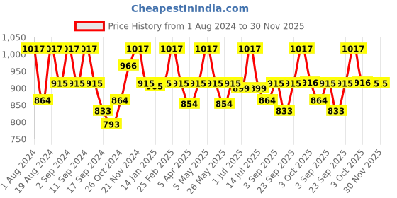 myntra.com Floret Pack of 3 Navy Blue & Red T-shirt Bra floret Price History Graph from 1 Aug 2024 to 29 Nov 2025