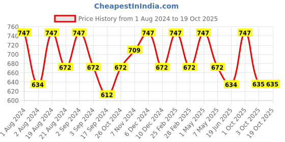 myntra.com Floret Pack Of 3 Non Padded & Non-Wired Workout Bra floret Price History Graph from 1 Aug 2024 to 18 Oct 2025