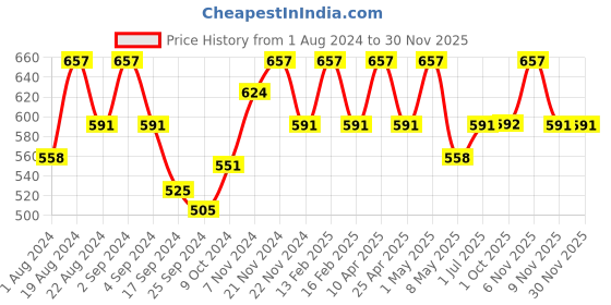 myntra.com Floret Pack Of 3 Non-Padded Cotton Camisoles floret Price History Graph from 1 Aug 2024 to 29 Nov 2025
