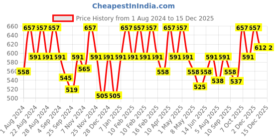 myntra.com Floret Pack Of 3 Non-Padded Cotton Camisoles floret Price History Graph from 1 Aug 2024 to 15 Dec 2025
